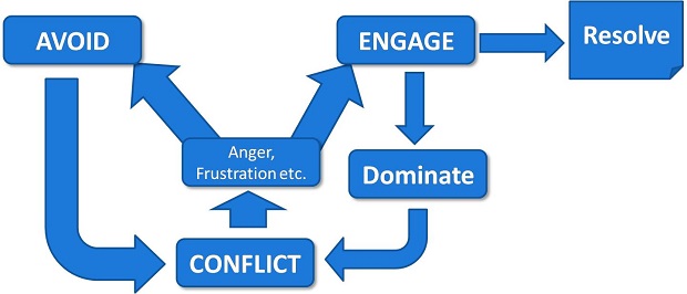 The Path Of Conflict and resolution